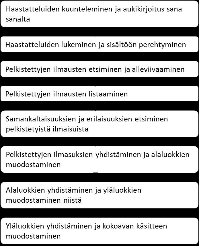 31 Kuvio 5. Aineistolähtöisen sisällönanalyysin rakenne (Tuomi & Sarajärvi 2004, 111) Teoriasidonnainen analyysi on yhdistelmä aineistolähtöisestä analyysistä sekä teorialähtöisestä analyysistä.