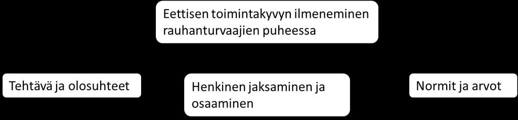 35 4 RAUHANTURVAAJIEN PUHE 4.1 Eettistä toimintakykyä ilmaisevat tekijät Eettistä toimintakykyä tarkasteltiin osin Mikkosen (2008) mallin kautta ja sitä käytettiin analyysin apuna.