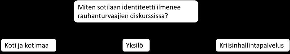 41 4.2 Identiteettiä ilmaisevat tekijät Teoria, jonka mukaan tarkastelin identiteettiä, muodostui osin kansalaissotiluudesta (Mäkinen 2015) johdetuista käsitteistä, jotka muodostuivat yksilöstä,