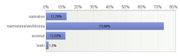 KUVIO 1. Vastaajien siviilisääty (n=133) Vastaajista (n=134) teki kokopäivätyötä 89 % ja osa-aikatyötä teki 11 %.