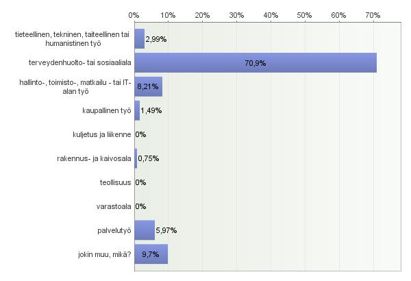 KUVIO 3. Vastaajien ammattiala (n=133) Hoidettavista (n=133) 68 % oli naisia/tyttöjä ja 32 % miehiä/poikia.