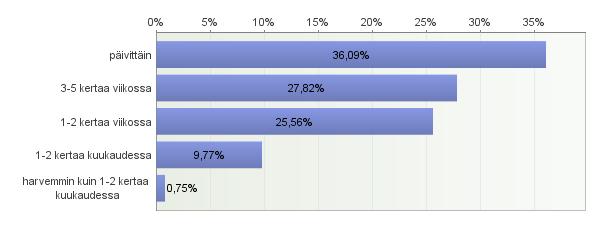 KUVIO 5. Kuinka usein hoidettiin? (n=133) Läheisen hoitoajankohta jakautui melko tasaisesti (n=133) vapaapäiviin 84 %, työpäiviin 74 % ja loma-aikoihin 56 %.