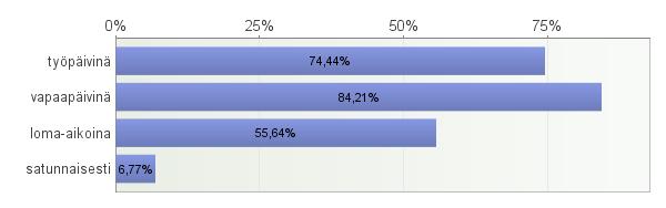 (n=133) Noin puolet vastaajista (n=129), 51 % asui samalla paikkakunnalla kun hoidettava, mutta eri taloudessa. Toisella paikkakunnalla asui 20 % vastaajista.