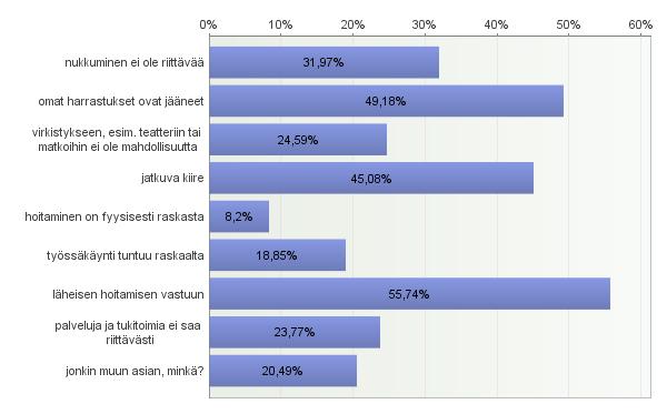 % vastanneista ei nukkunut riittävästi ja omaan virkistykseen (esim. teatteri tai matkat) ei ollut mahdollisuutta 25 %:lla vastaajista.