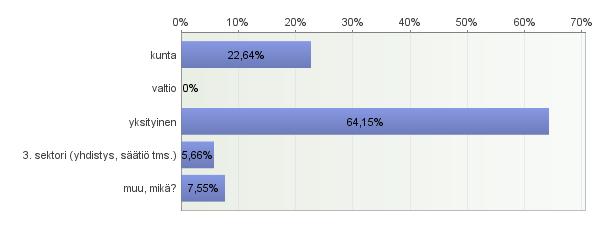 Yrityksen/organisaation henkilöstömäärä (n=53) Suurin osa, 64 % yrityksistä/organisaatioista edusti yksityistä sektoria, kuntia edusti 23 % ja 3. sektorin edustajia oli vastanneista 6 %.