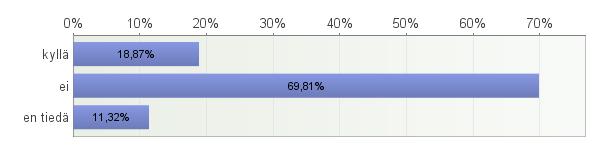 70 %:ssa yrityksistä/organisaatioista ei oltu tiedotettu työntekijöille läheistään hoitavien tai auttavien tukimuodoista (n=53).