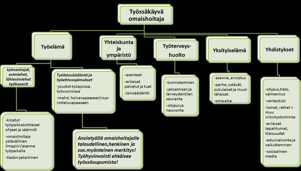 tää erilaisia työaikoihin liittyviä joustoja ja vapaita. Oleellista on huomioida työyhteisö, joka mahdollistaa omaishoidon ja työelämän yhteensovittamisen asenteellisesti.