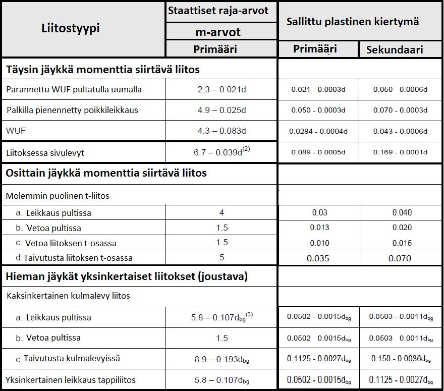 Liite 1 (2/2) Teräsrakenteen plastisen kiertymän ja m-arvojen raja-arvot