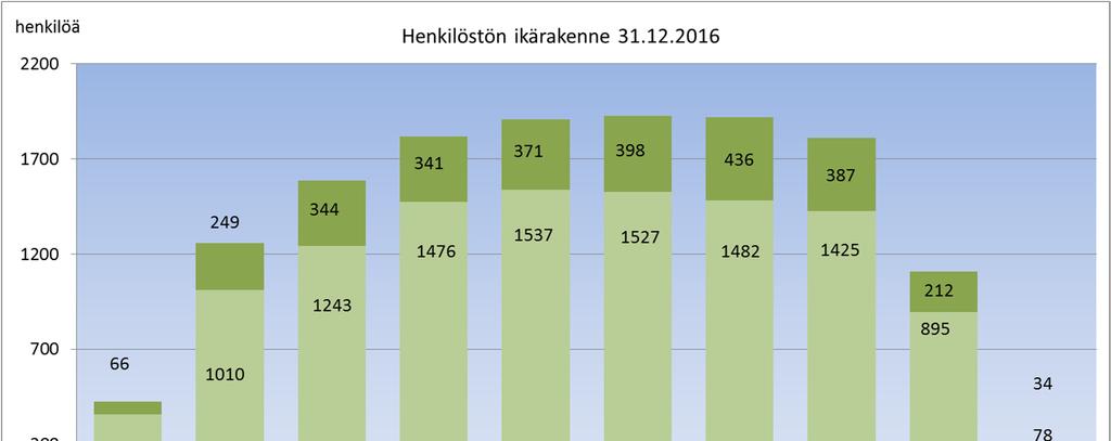 Henkilöstön keski-ikä