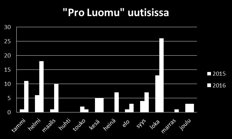 Mediaseurannan lukuja Hakusana Pro Luomu esiintyi vuoden 2016 aikana nettimediassa yhteensä 92 kertaa (lähde: Witpik), mikä oli +16 % edellisvuoteen verrattuna (lähde 2015: Meltwater).