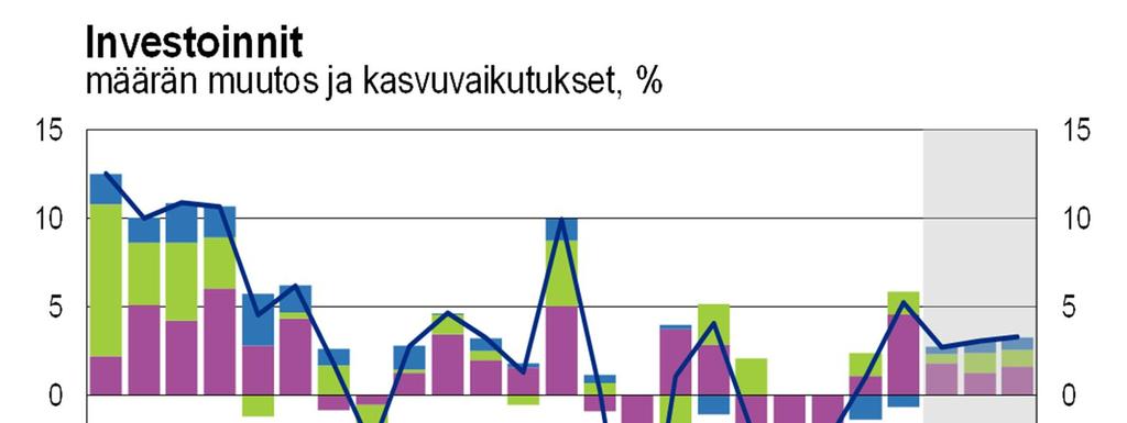 Teollisuuden suurhankkeet näkyvät