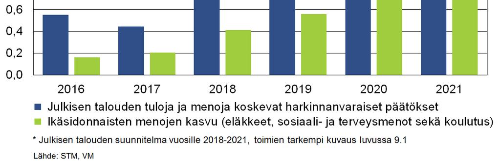 Ikäsidonnaisten menojen kasvu syö osan