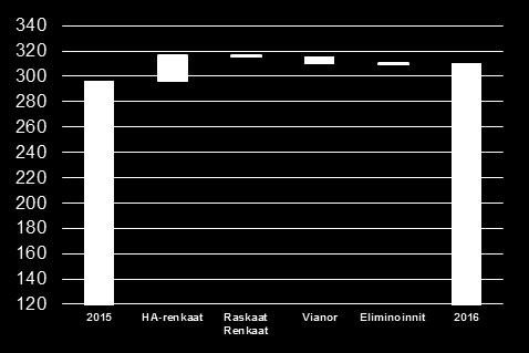 Liiketoimintayksiköt 2016 Kannattavuus säilyi hyvällä tasolla Henkilöautonrenkaat Liikevaihto: 981,1 M ; +3,1% EBIT: 305,5 M ; +7,1 % EBIT-%: 31,2 % (30,0 %) Liikevaihto 1 391,2 M EBIT 310,5 M EBIT