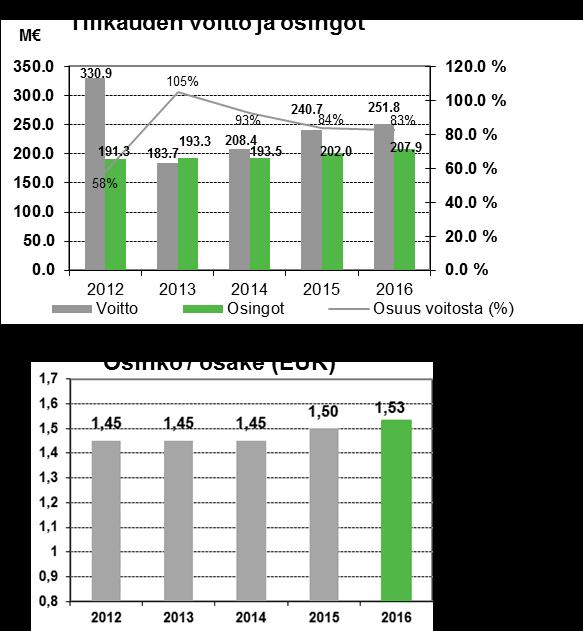 Osinko Hallituksen ehdotukset yhtiökokoukselle Osinko Hallituksen ehdotus 1,53 /osake