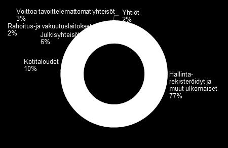 Liite Suurimmat Suomessa rekisteröidyt omistajat 31.12.