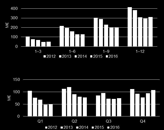 Konsernin liikevoitto neljänneksittäin 2012 2016 2016 Liikevaihto 1 391,2 M (1 360,1 M ), 2,3 % Liikevoitto 310,5 M (296,0 M ), 4,9 % Kumulatiivinen