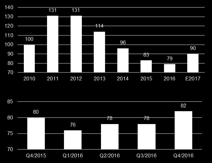 Raaka-ainekustannusten kehitys Arvioidaan nousevan vuonna 2017 Nokian Renkaiden raaka-ainekustannukset ( /kg) Raaka-ainekustannusten kehitysindeksi 2010 E2017