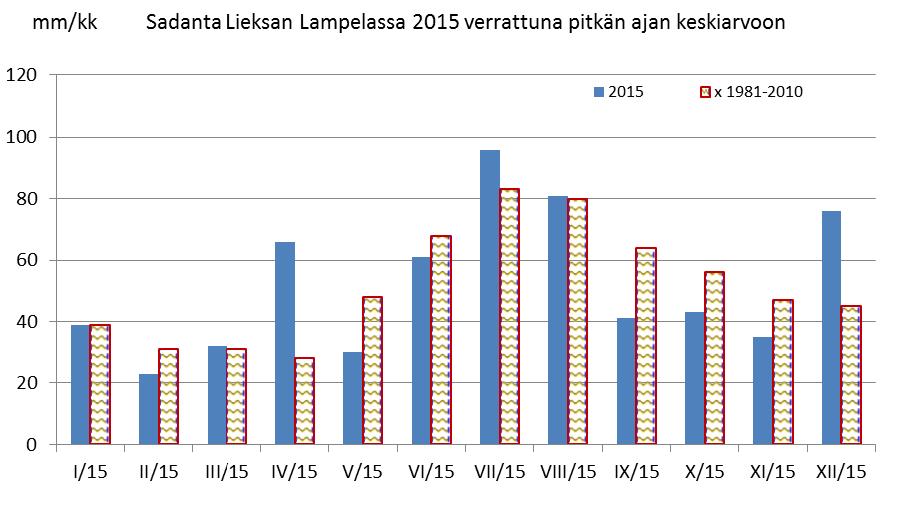 Kuva 3. Lieksan Lampelan kuukausittainen keskilämpötila vuonna 215 verrattuna pitkän ajan keskiarvoon. Kuva 4. Lieksan Lampelan kuukausittainen sademäärä vuonna 215 verrattuna pitkän ajan keskiarvoon.