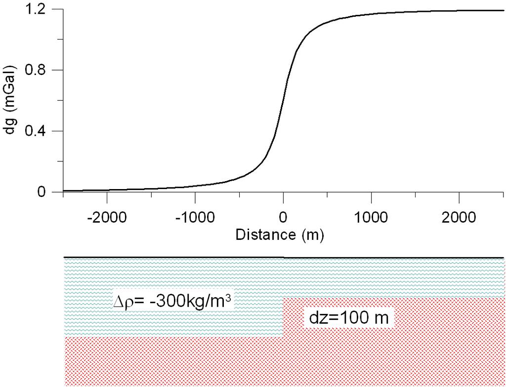 7 Kuva 7. Askelmallin painovoimakenttä. Fig. 7 Gravity field of the step model. 6 MAGNEETTISET TULKINNAT Magneettiset tulkinnat voidaan jakaa sekä kvalitatiivisiin että kvantitatiivisiin tulkintoihin.