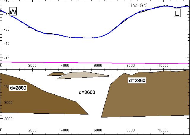 13 Kuva 14. Linjan Gr2 Bouguer- ja magneettikenttä sekä pseudogravimetrinen kenttä. Fig. 14. Bouguer-gravity, magnetic and pseudo-gravity fields on the line Gr2.