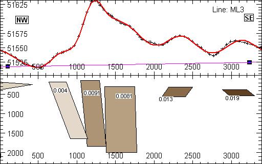 Kuva 24. Linjan M3 magneettikentän inversiomalli. Fig.