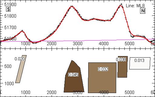 19 Kuva 25. Linjan M6 magneettikentän inversiomalli. Fig. 25. Interpretation of the magnetic field of the line M6.