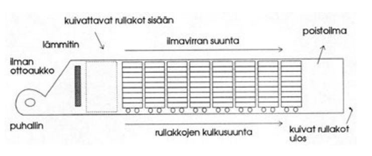 7. Kanavakuivuri Ella-hankkeessa tietovarastoihin saatiin rakennekuvat heinän kuivaukseen suunnitellusta kylmäilmaperiaatteella toimivasta kanavakuivurista, jossa ilma johdetaan kanavia pitkin