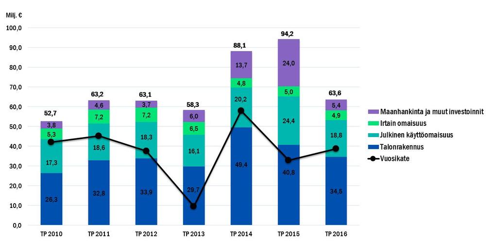 BRUTTOINVESTOINNIT RYHMITTÄIN 2010 2016 VUOSIEN 2010-2015