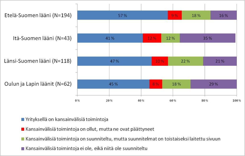 Kuvio 7: Yritysten kv-toiminnot, yritysten jakautuminen lääneittäin Huom. Ahvenanmaan maakuntaa ei ole huomioitu kuviossa vähäisen vastausmäärän vuoksi.