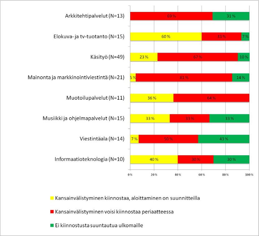 Kuvio 16: Kansainvälistymättömien yritysten kiinnostus kansainvälistymiseen toimialoittain Huom. kuviossa huomioitu ne alat, joilta oli yli 10 havaintoa.