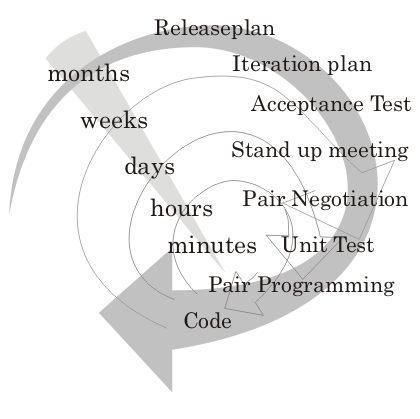 XP:n askeleet 3-5 3. Iteraation suunnittelupelissä (iteration planning game) asiakkaat valitsevat iteraatioon toteutettavat tarinat.