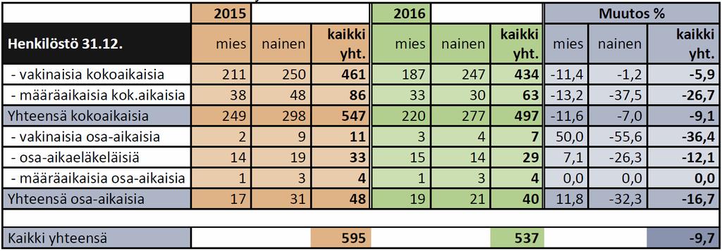 11 (99) 1.4 Kuntayhtymän henkilöstö 1.4.1 Henkilöstömäärän kehitys Päätoimisen henkilöstön määrä 31.12.2016 oli 537, joista sijaisia oli 13 henkilöä. Vakinaisia oli 470 eli 87,5 % henkilöstöstä.