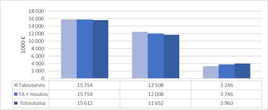 71 (99) Vuoden 2010 alussa on aloitettu ESCO-hankkeen seuranta- ja raportointivaihe. Energiasäästöille asetetut tavoitteet ylittyivät vuoden 2016 aikana lämpö- ja sähköenergian osilla.