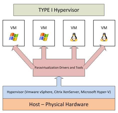 10 KUVIO 1. Tyypin 1 virtualisointi (Kleyman 2012) Tyypin 2 hypervisor on ohjelma, joka toimii käyttöjärjestelmän päällä (kuvio 2).