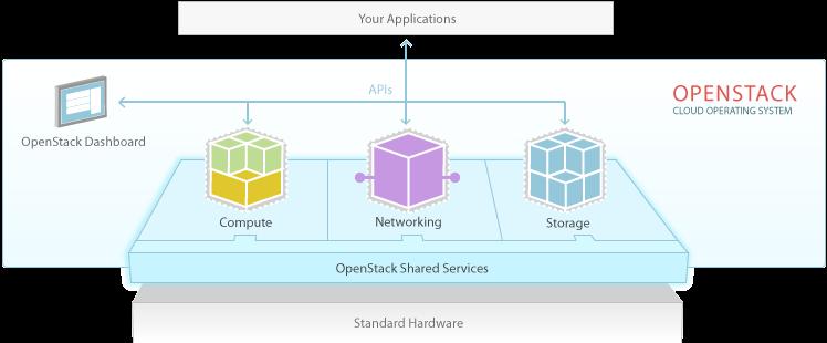 19 samassa paikassa. Openstackin laitteistotuki on laaja, joten ei ole pelkoa lukkiutumisesta tietyn valmistajan laitteisiin. Openstackin palvelut yhdistävät nämä laitteet yhdeksi pilveksi.