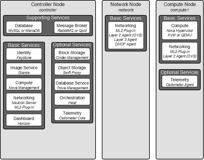 20 Openstackin kaikki palvelut voidaan asentaa samaan laitteeseen, mutta sen todelliset hyödyt tulevat ilmi vasta, kun useita laitteita liitetään yhdeksi Openstack-pilveksi.