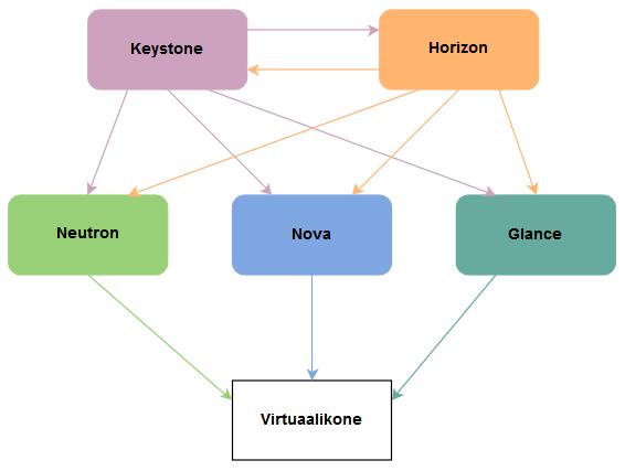 21 Openstackin tärkeimpien palveluiden väliset yhteydet näkyvät kuviossa 7. Kyseisten palveluiden toiminta on esitelty tarkemmin omissa alaluvuissaan.