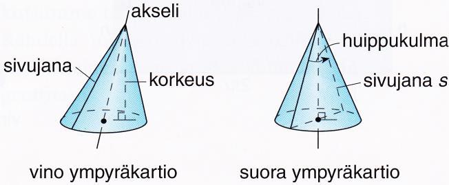 ja taso rajaavat kappaleen, jota sanotaan kartioksi.