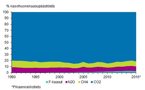 Kuvio 2. Suomen kasvihuonekaasupäästöjen osuudet kaasuittain. Kaasujen päästöt on yhteismitallistettu GWP-kertoimia käyttämällä Energiasektorin päästöt olivat vuonna 2016 43,9 milj. t CO2 ekv.