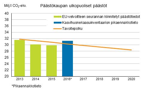 Taulukko 1. Suomen päästökaupan ulkopuolisten päästöjen tavoitepolku kaudelle 2013 2020 sekä päästökaupan ulkopuoliset päästöt vuosina 2013-2016 (milj. tonnia CO2-ekv.