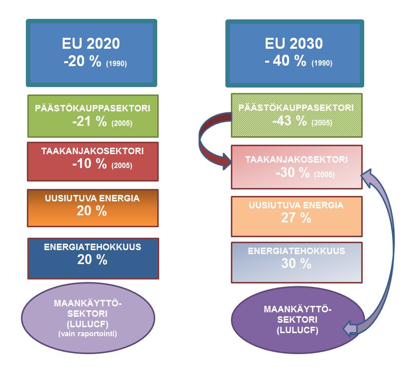 15 Euroopan unionin tämänhetkinen ilmastotavoitteiden toimintakehys perustuu EU:n 2020- tavoitteisiin, jotka päätettiin osana EU:n ilmasto- ja energiapakettia vuonna 2008.