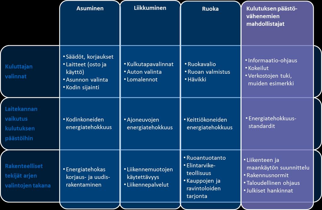 70 hoitusmalleja ei ole kehitetty, eikä mahdollisuuksia sisällyttää energiakatselmuksen, kuntoarvion, kuntotutkimuksen sekä korjaussuunnittelun teettäminen kotitalousvähennyksen piiriin ole