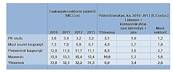 74 Suomi kaupungistuu edelleen. Tilastokeskus arvioi, että vuosina 2013 2030 Suomen väestö kasvaa 300 000 henkilöllä ja kasvu suuntautuu suurempiin kaupunkeihin.