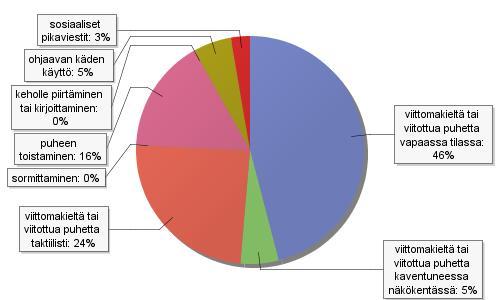 18 Kuva1 Minkä kommunikointitavan tai viestintämenetelmän koet kuurosokean asiakkaan kanssa tulkkauksessa, kuvailussa ja