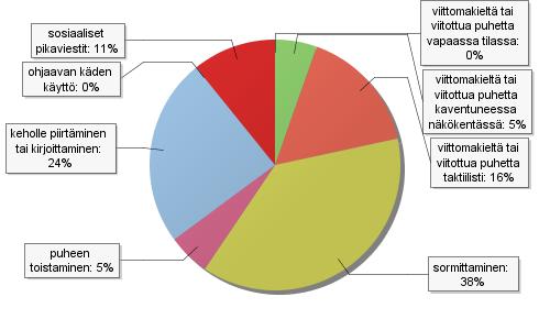 Vastaavasti haastavimpina tulkit kokivat sormittamisen (38 %), keholle piirtämisen ja kirjoittamisen(24 %) sekä viittomakielen