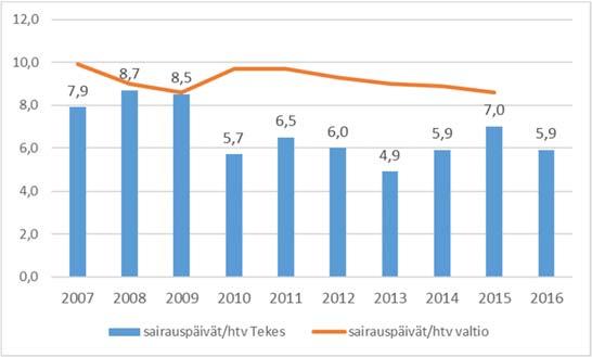 13 Kuva 13. Sairauspoissaolot issä ja valtiolla vuosina 2007 2016 3.8.