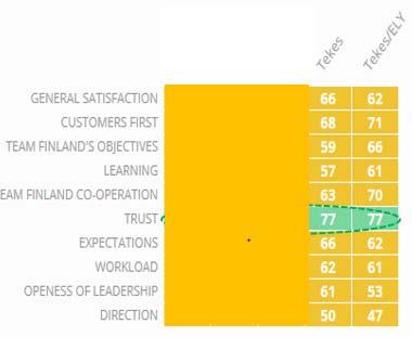 4 Strategisten osaamisten kehittämisessä keskityttiin erityisesti sparrausosaamiseen eli asiakkaiden kohtaamiseen asiakastyössä.