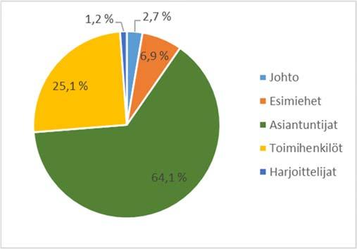 8 Henkilötyövuosikertymä vuonna 2016 oli 267,3 henkilötyövuotta, eli htv-määrä laski 6,3 % edellisvuodesta. Henkilöstön väheneminen johtui mm.