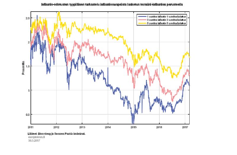 Tyypillisesti (inflaatio)swapien osoittamaa odotetun inflaation kehitystä tarkastellaan seuraamalla eri termiini-inflaatioita (kuvio 1).