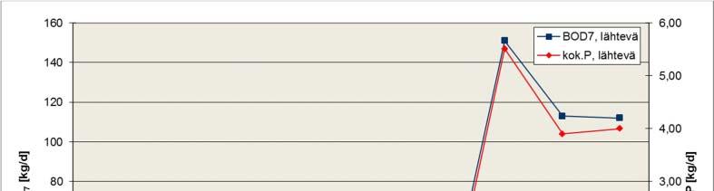8 Kuva 3 Puhdistamolta vesistöön lähtenyt BOD 7 ja fosforikuormitus vuosina 2003-2012.